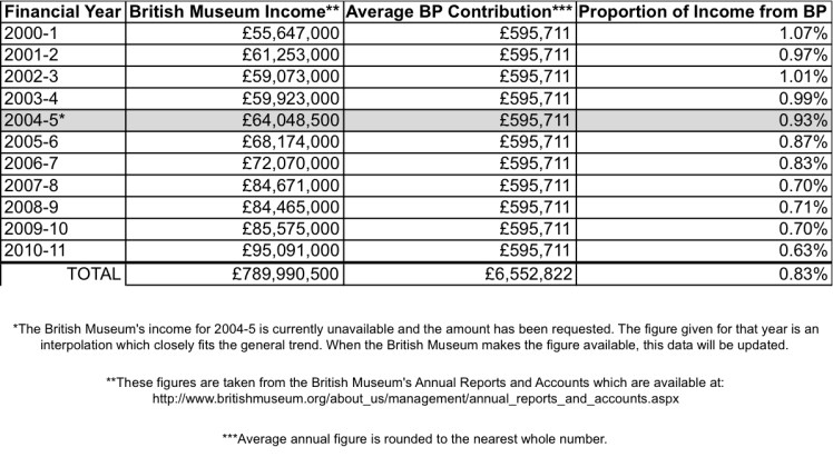 British Museum BP Donation - Table 2